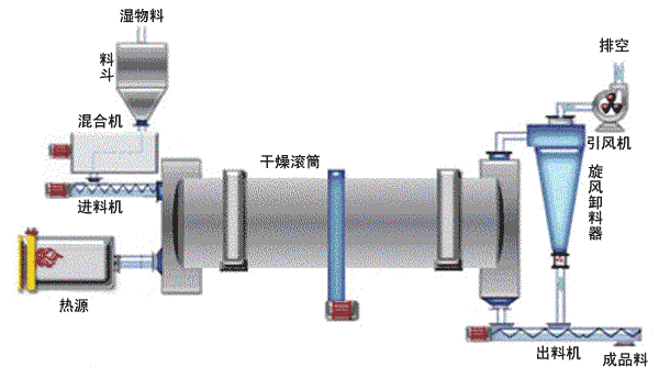 滾筒烘干機(jī)工作原理 滾筒烘干機(jī)工作原理