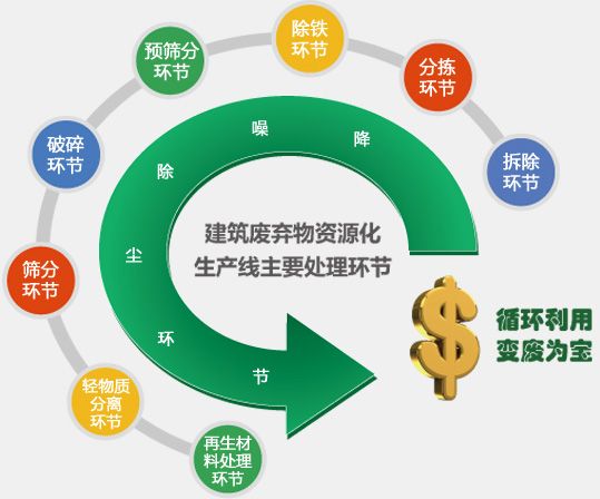 建筑廢棄物資源化生產(chǎn)線主要處理環(huán)節(jié) 建筑廢棄物資源化生產(chǎn)線主要處理環(huán)節(jié)