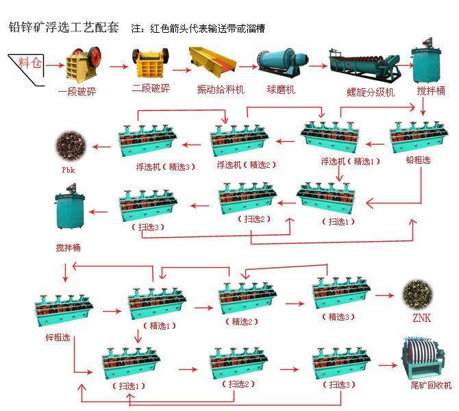 鉛鋅礦浮選工藝流程 鉛鋅礦浮選工藝流程