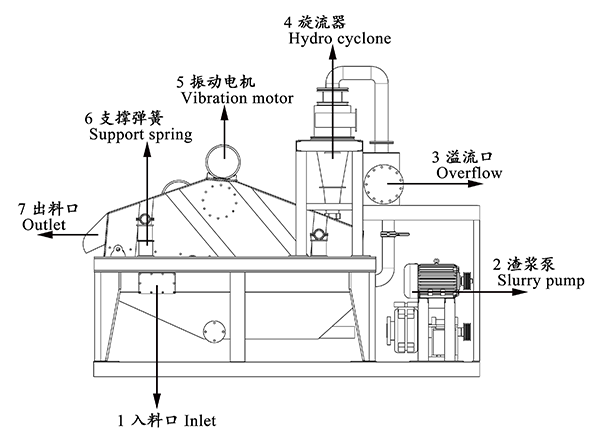 細(xì)沙回收脫水一體機(jī)工作原理 細(xì)沙回收脫水一體機(jī)工作原理