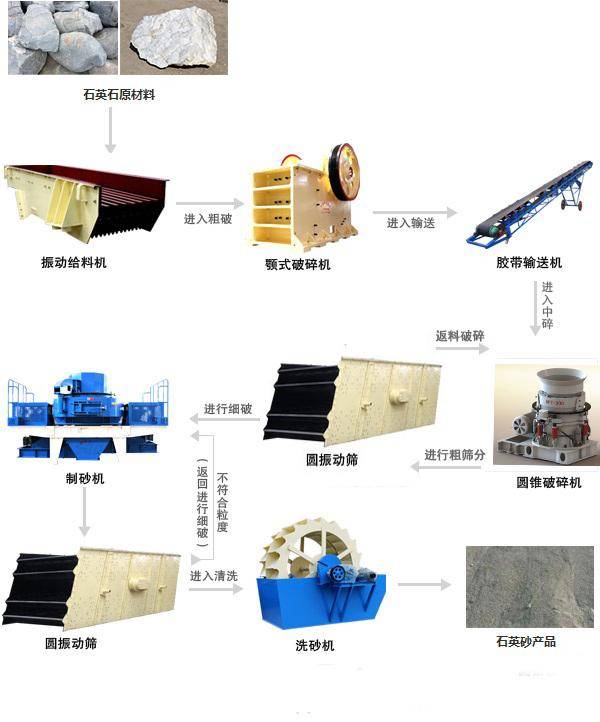 石英礦加工砂石骨料設備及流程圖 石英礦加工砂石骨料設備及流程圖
